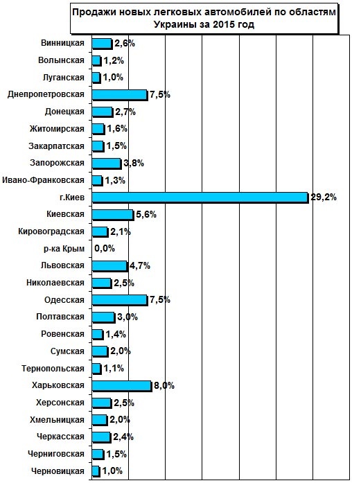 Правда, на відміну від Києва та Одеської області, в Херсонському регіоні на 45% зросли продажі преміальних авто