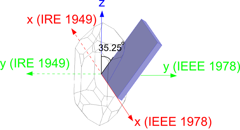 Відповідно до стандарту IRE 1949 р AT-зріз кварцу визначається як (YXl) 35,25 °, а відповідно до стандарту IEEE 1978 г