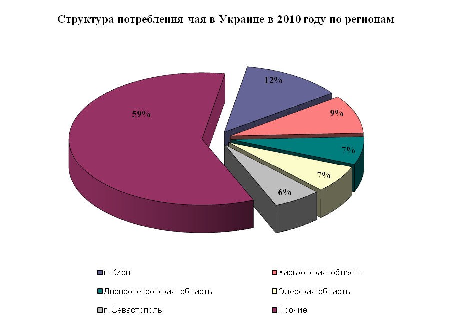 Третє місце ділять Дніпропетровська та Одеська області (по 7% від загального обсягу споживання чаю в Україні в 2010 році)