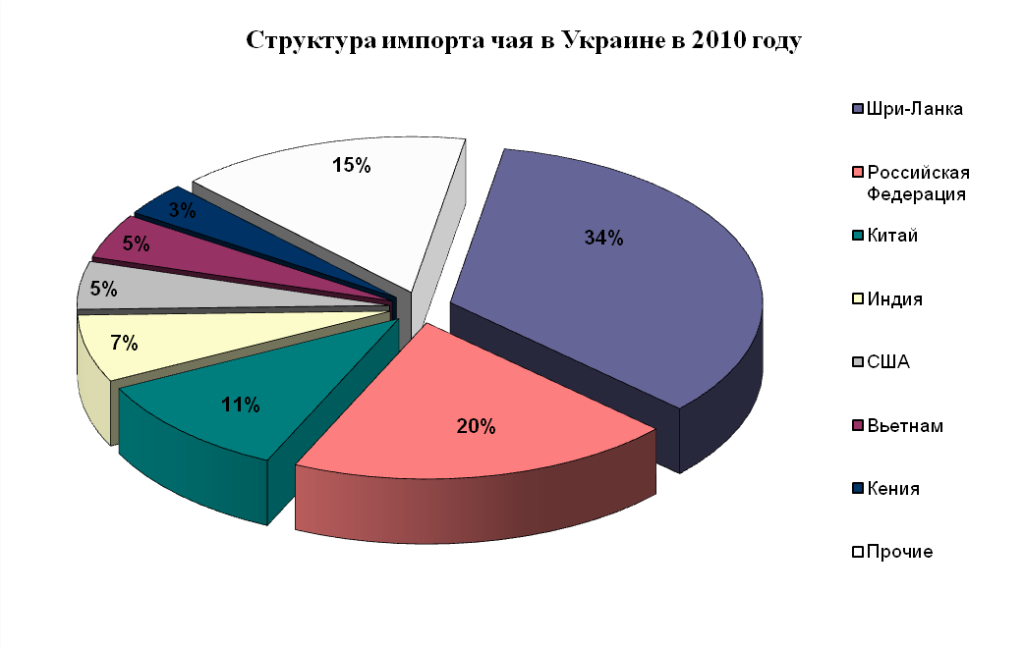Також значну питому вагу (від 5 до 11%) в обсязі імпорту чаю в Україну належить Китаю, Індії, США, В'єтнаму