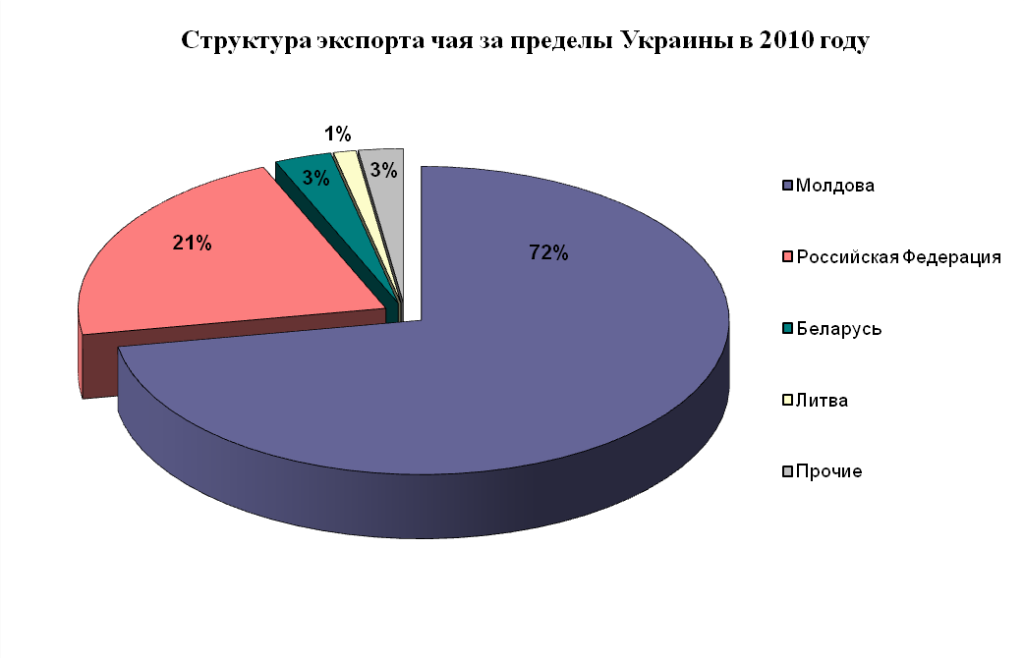 Другим за значимістю імпортером чаю з України є Російська Федерація (з питомою вагою в 21% від загального обсягу експорту чаю всіх видів)