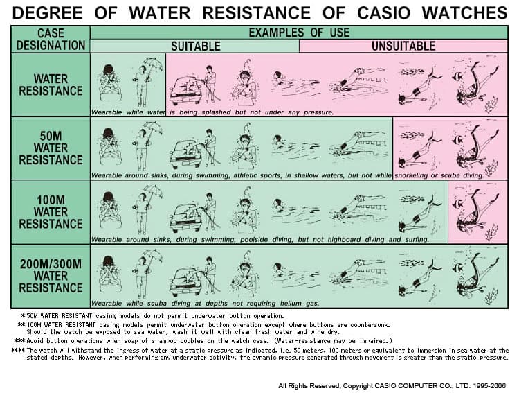 Ось таблиця водонепроникності годин від Casio яка ілюструє ступеня водозащити: