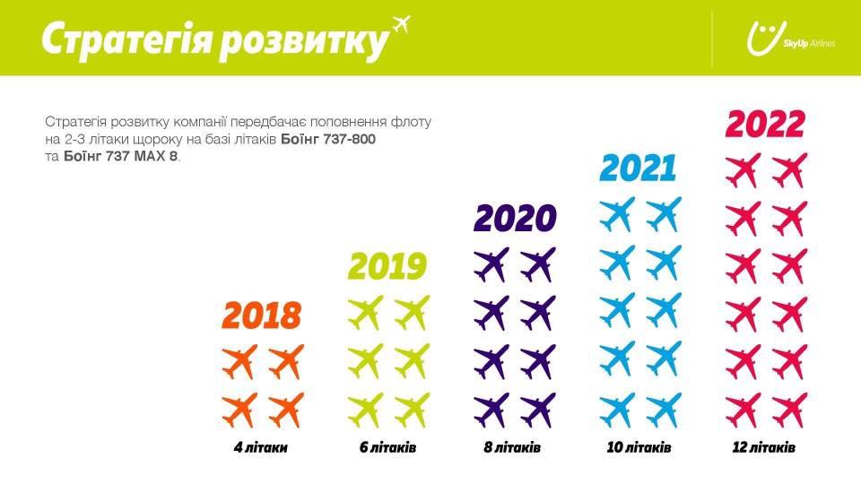 А до 2022 року Sky Up планує збільшити свій флот до 12 літаків